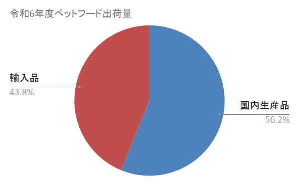 令和6年度ペットフード出荷量