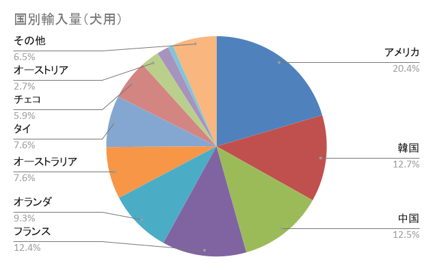 国別輸入量(犬用)