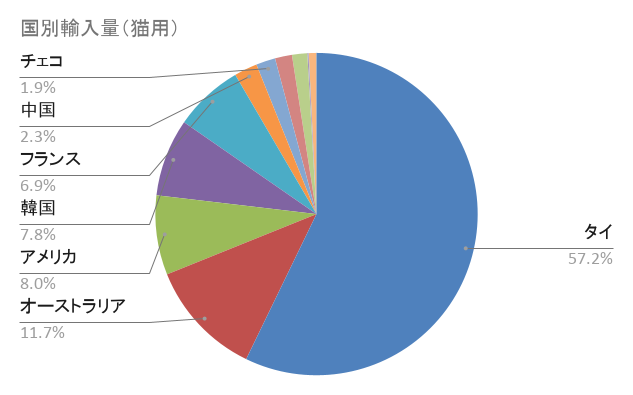 国別輸入量(猫用)