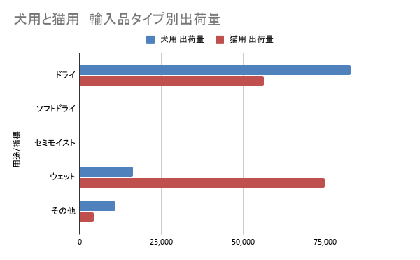犬用と猫用 輸入品タイプ別出荷量