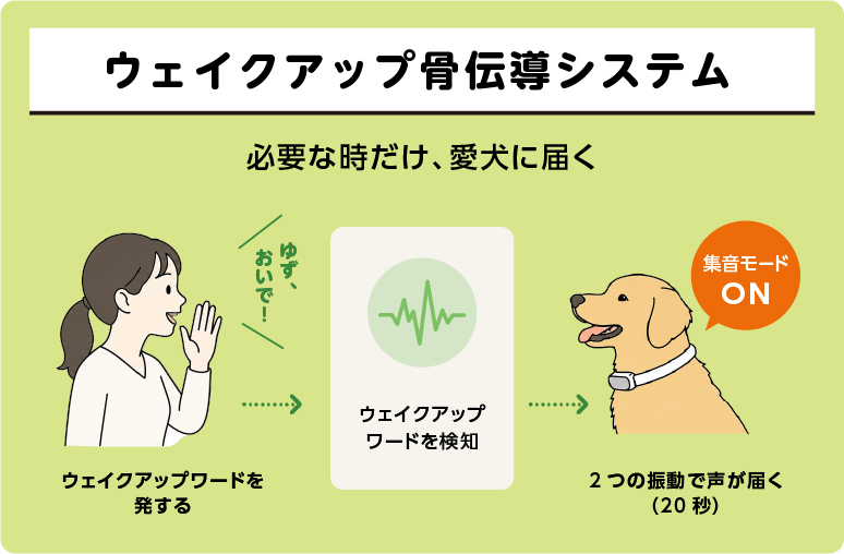 ウェイクアップワードのイメージ